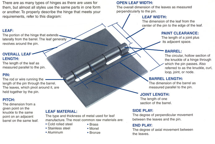 Diagram of a Hinge